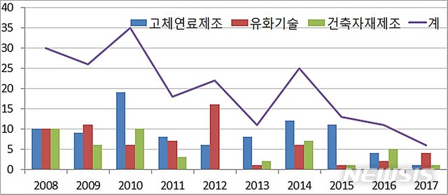 【대전=뉴시스】김양수 기자 = 지난 2008년부터 2017년까지 최근 10년간 폐비닐·플라스틱 재활용기술 특허출원 동향.2018.09.17(사진=특허청 제공) photo@newsis.com