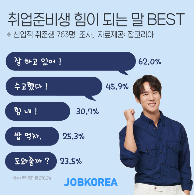 취준생에 힘이 되는 말 1위 “잘 하고 있어”…2위 "수고했다"