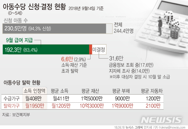  【서울=뉴시스】안지혜 기자 = 18일 보건복지부에 따르면 6월20일부터 이달 14일까지 소득과 재산조사가 완료돼 지급이 결정된 아동은 192만3322명이다. 6만6403명은 기준을 초과해 지급 대상에서 탈락했다. hokma@newsis.com