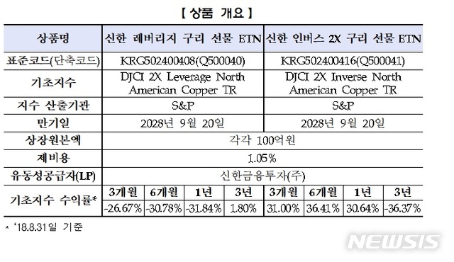 거래소, 신한 레버리지 구리 선물 ETN 등 2종목 상장 
