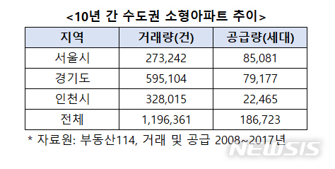 수도권 소형아파트, 수요 넘치는데 공급은 태부족