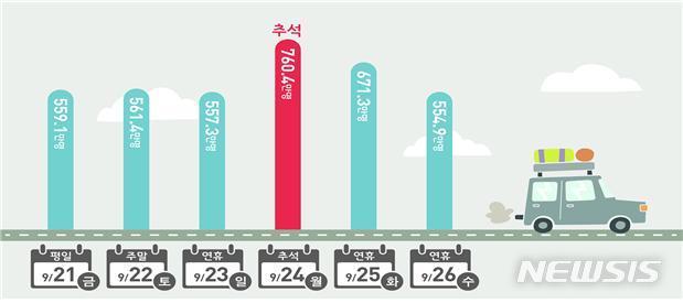 【서울=뉴시스】일자별 이동수요 (제공=국토교통부) 