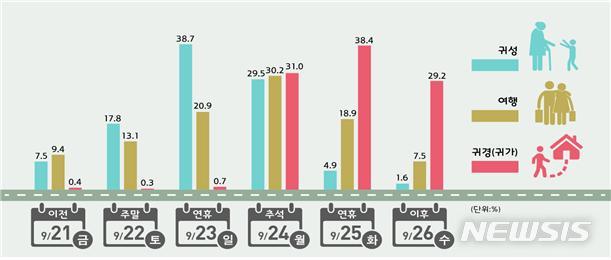 【서울=뉴시스】이동목적별 출발일별 이동 비율 (제공=국토교통부) 
