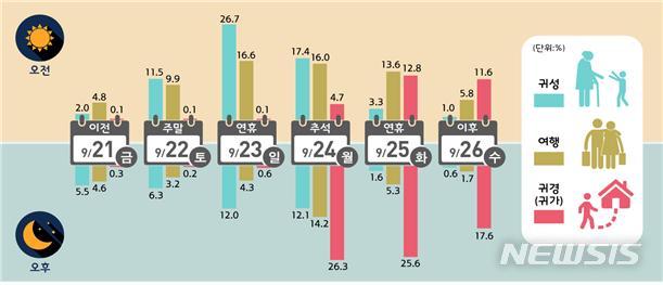 【서울=뉴시스】이동목적별 출발일, 출발시간대별 이동 비율 (제공=국토교통부) 
