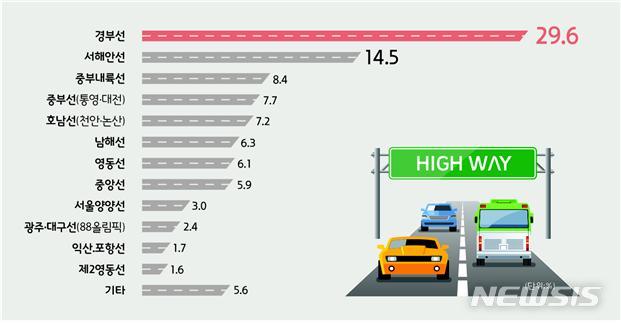 【서울=뉴시스】고속도로별 이용률 (제공=국토교통부) 