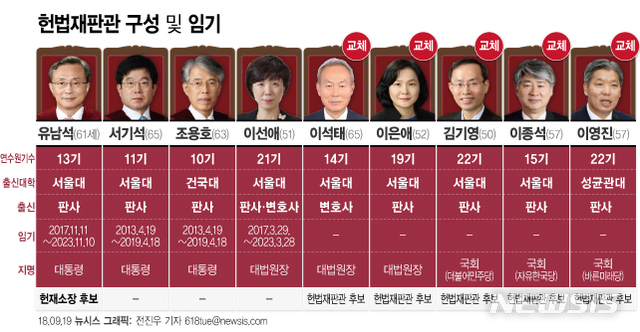 헌법재판관 5명 동시 퇴임…'공백 사태' 우려가 현실로