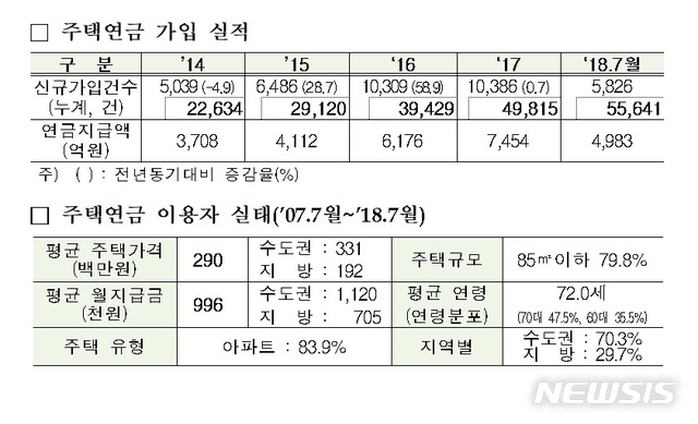 주담대 큰 집도 주택연금 가입 가능
