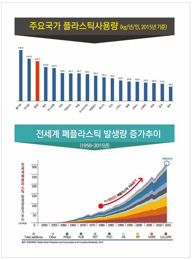 서울시, 2022년까지 1회용 플라스틱 절반으로 줄인다