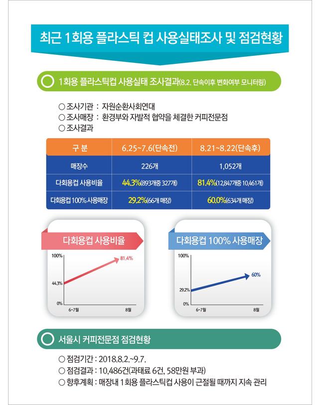 서울시, 2022년까지 1회용 플라스틱 절반으로 줄인다