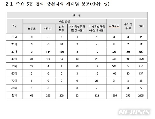 상반기 '로또 아파트' 당첨자, 30대 이하가 22.3%