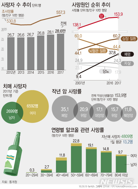 【그래픽=뉴시스】 2017년 사망원인통계. 자료:통계청