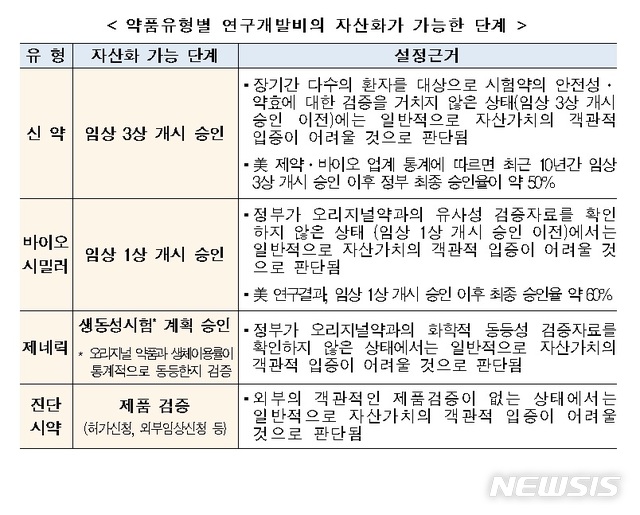 [종합]금융당국 "신약 연구개발비, 임상 3상부터 무형자산 인정"