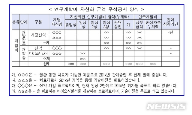 [종합]금융당국 "신약 연구개발비, 임상 3상부터 무형자산 인정"