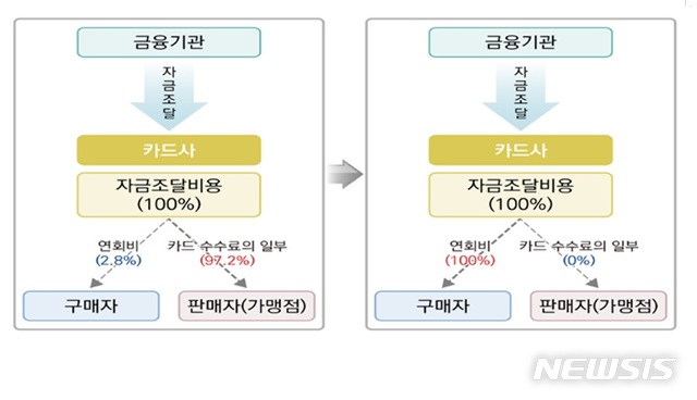 파이터치연구원 "카드수수료 인하, 소상공인 매출 감소"