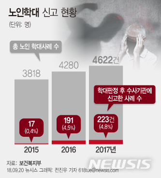 "자식이라 처벌까지는"…노인 학대해도 경찰 조사는 3.4% 불과
