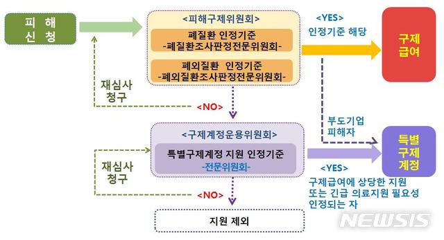 【서울=뉴시스】특별법 시행에 따른 현 가습기살균제 피해구제 체계. 2018.09.20.(그래픽 = 환경부 제공)photo@newsis.com