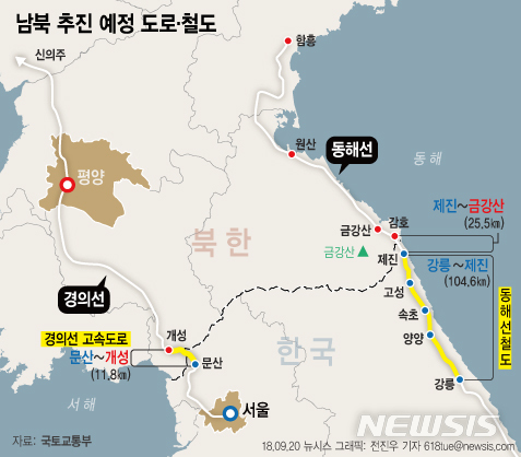 【서울=뉴시스】전진우 기자 = 20일 남북이 평양공동선언에 연내 동·서해선 철도 및 도로 연결 착공식을 개최하기로 명문화하면서 남북 철도 연결 사업이 속도를 낼 전망이다. 다음은 남북 추진 예정 도로 및 철도. 618tue@newsis.com