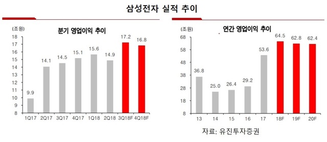 삼성전자, 3분기 사상 최대 실적 재개...그후 전망은 온도차