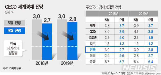 OECD "세계경제 성장세 약화"…올해 성장률 전망 0.1%p↓