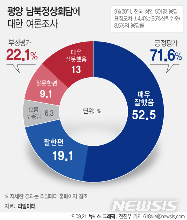 【서울=뉴시스】전진우 기자 = 리얼미터는 CBS 의뢰로 지난 20일 전국 19세 이상 성인남녀 501명을 대상으로 평양 남북정상회담에 대한 국민평가를 실시한 결과 국민 10명 중 7명 이상의 대다수가 평양 남북정상회담을 긍정적으로 평가했으며, 이 중 절반 이상은 강한 긍정의 드러낸 것으로 나타났다. 618tue@newsis.com