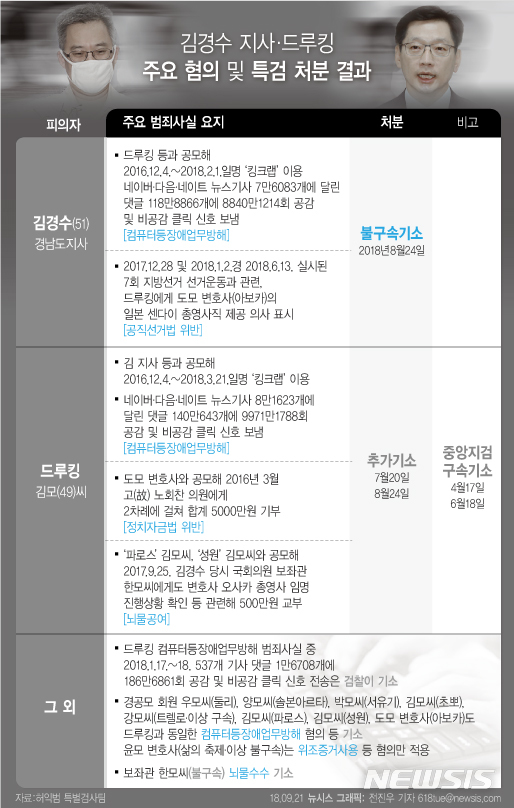 김경수 측 "드루킹 진술 믿을 수 없다"…법정 공방 예고