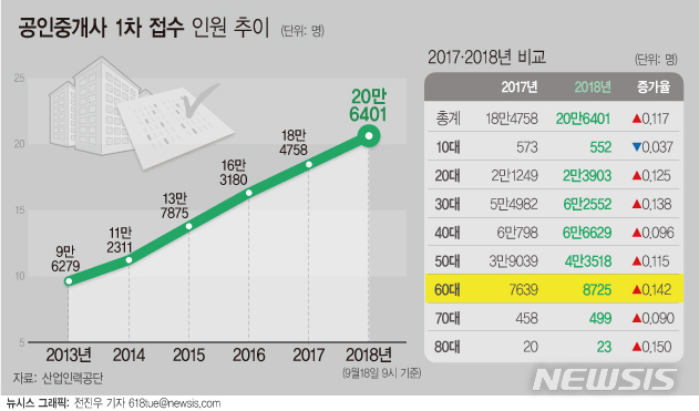 '부동산 호황·은퇴 세대'…공인중개사 지원 5년전보다 2배↑