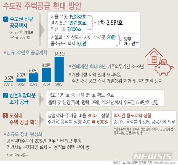 【서울=뉴시스】정부는 21일 '수도권 주택공급 확대 방안'을 발표하며 투기가 우려되는 개발예정지역을 토지거래허가지구나 개발행위 허가제한 지역으로 묶어 투기수요를 원천 차단하기로 했다. (그래픽=안지혜 기자) hokma@newsis.com