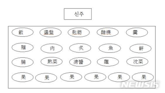  【안동=뉴시스】김진호 기자 = 제례문화의 규범서인 주자가례(朱子家禮)의 제물. 주자가례에는 홍동백서, 조율이시 등의 문구가 없다. 제물도 간장 종지를 포함해 19가지 뿐이다. 2018.09.22 (사진=한국국학진흥원 제공) photo@newsis.com