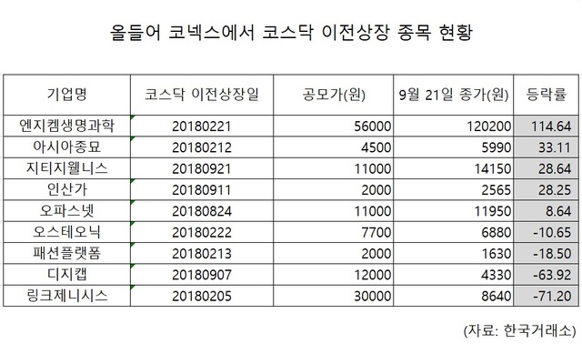 코스닥으로 둥지 옮긴 코넥스社...주가 '극과 극'
