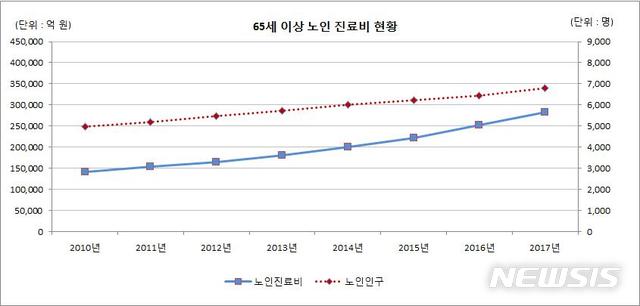 【세종=뉴시스】65세 이상 노인 진료비 현황. 2018.09.26.(그래픽 = 건강보험심사평가원·국민건강보험공단 제공)photo@newsis.com