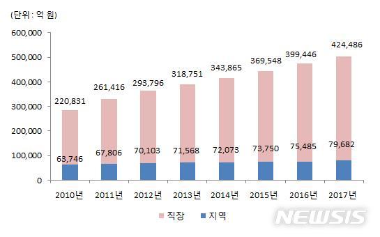 【세종=뉴시스】연도별 직역별 보험료 부과 추이. 2018.09.26.(그래픽 = 건강보험심사평가원·국민건강보험공단 제공)photo@newsis.com
