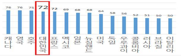 Open Data Barometer(ODB) 평가결과 상위 15개국 평가 순위