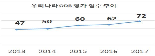우리나라 Open Data Barometer(ODB) 평가결과