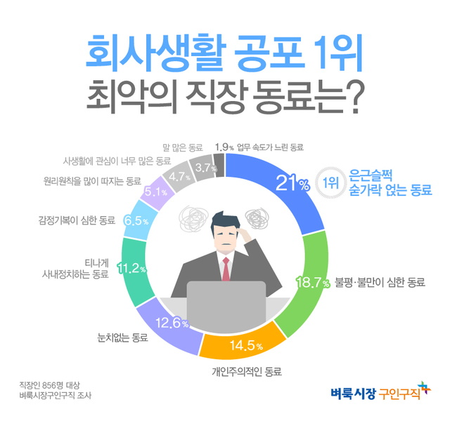 피하고 싶은 직장 동료 1위는 '은근슬쩍 숟가락형' 
