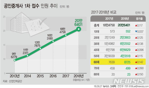 [안동=뉴시스] 공인중개사 지원자 수. (그래픽=뉴시스 DB) 2019.11.27