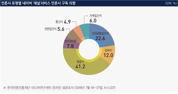 네이버 뉴스독자, 방송사 41.2%···종합신문은 22.6%