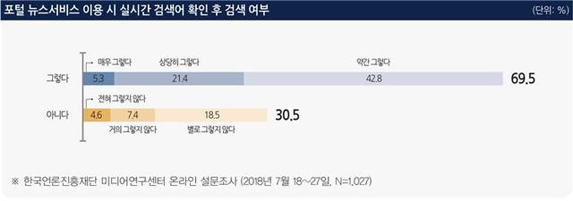 네이버 뉴스독자, 방송사 41.2%···종합신문은 22.6%