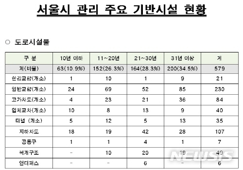 【서울=뉴시스】서울시는 시민안전과 직결된 낙후된 도시 인프라에 대한 대비와 관리를 위해 '노후 인프라 선제적 관리체계'를 만들어 올해부터 본격 추진한다. <사진제공=서울시> 2018.09.27. 