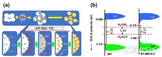 수소를 도핑한 이산화티타늄 광촉매의 수소 도핑 및 수소 생산 매커니즘 모식도 