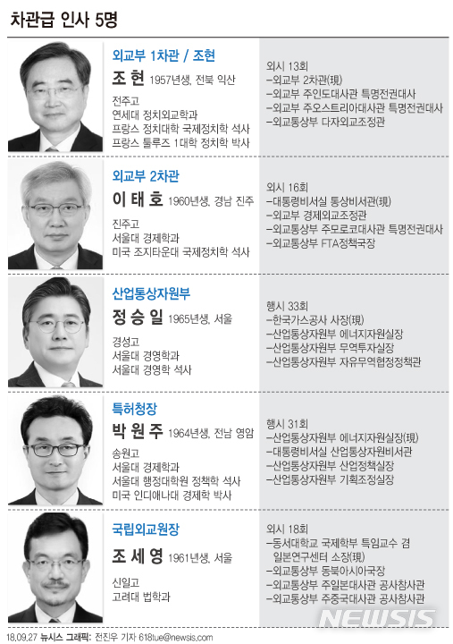 [종합]文대통령, 외교·산자·특허·외교원장 등 차관급 5명 인사 단행