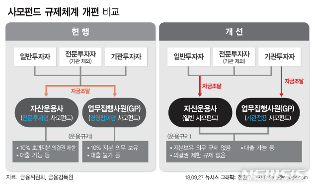 【서울=뉴시스】전진우 기자 = 금융당국이 27일 발표한 사모펀드 제도개편 추진안은 대표적 모험자본인 사모펀드에 대한 규제를 확 풀어 적은 지분으로도 경영에 적극 참여할 수 있는 '한국판 엘리엇'을 키우는 것을 목표로 하고 있다. 다음은 사모펀드 규제체계 개편안.&nbsp; 618tue@newsis.com 