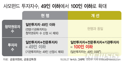  【서울=뉴시스】전진우 기자 = 금융당국이 27일 발표한 사모펀드 제도개편 추진안에 따르면 사모펀드 투자자 수를 현행 '49인 이하'에서 '100인 이하'로 확대키로 했다. 사모펀드에 자유롭게 가입할 수 있는 전문투자자 요건도 다양화하고 등록절차도 간소화할 계획이다.&nbsp; 618tue@newsis.com 