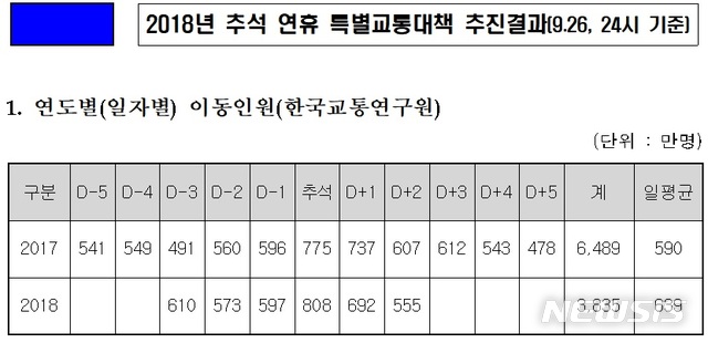 추석 연휴 3835만명 이동…교통량 작년보다 3.2% 증가