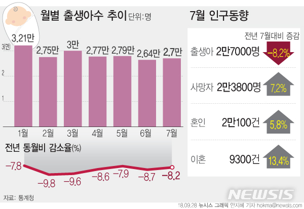 출생아 통계 또 역대 최소…32개월째 감소 행진