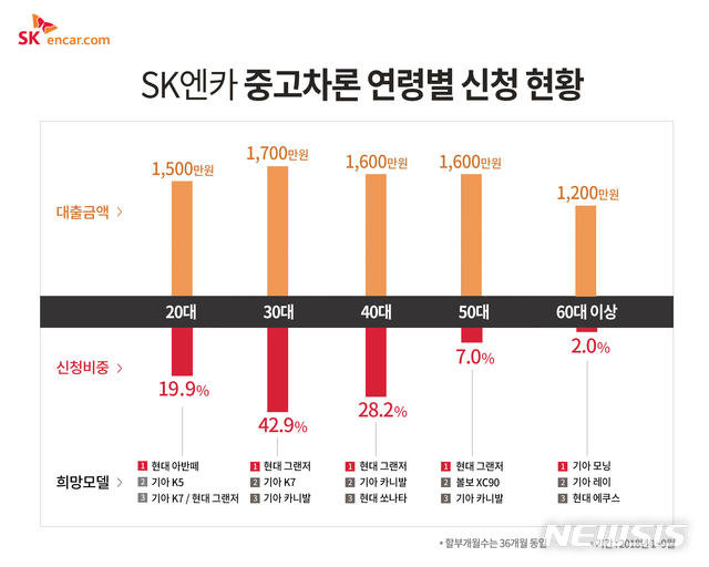 SK엔카닷컴 "자동차 할부 구매, 30대 가장 많아"