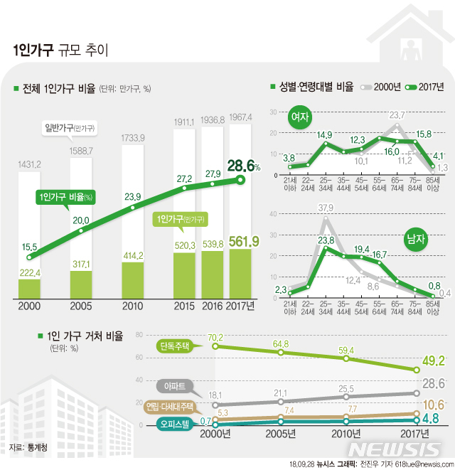 韓 국민 10명중 3명 "나 혼자 산다"…男 1인 가구, 17년새 '2배↑'