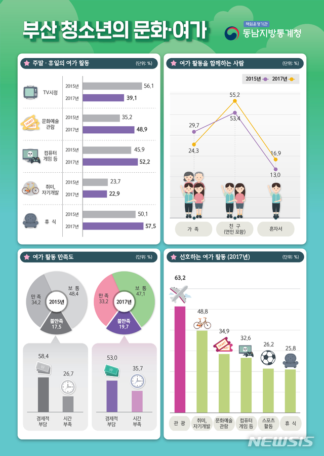 【부산=뉴시스】 하경민 기자 = 동남지방통계청은 '2017년(2016년 5월~2017년 5월) 부산 청소년의 문화·여가' 통계 자료를 28일 발표했다. 2018.09.28. (사진=동남지방통계청 제공)yulnetphoto@newsis.com