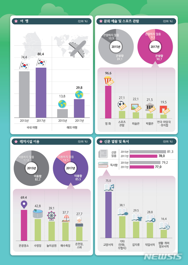 부산 청소년 10명 중 5명, 주말·휴일 여가시간 '친구와 함께'