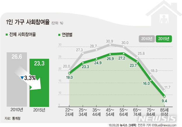 【서울=뉴시스】전진우 기자 = 28일 통계청이 발표한 '인구주택총조사에 나타난 1인 가구의 현황 및 특성'에 따르면 2015년 기준 1인 가구의 사회활동 참여 비율은 23.3%로 5년전(26.6%)에 비해 3.3%포인트 하락했다.&nbsp; 618tue@newsis.com 