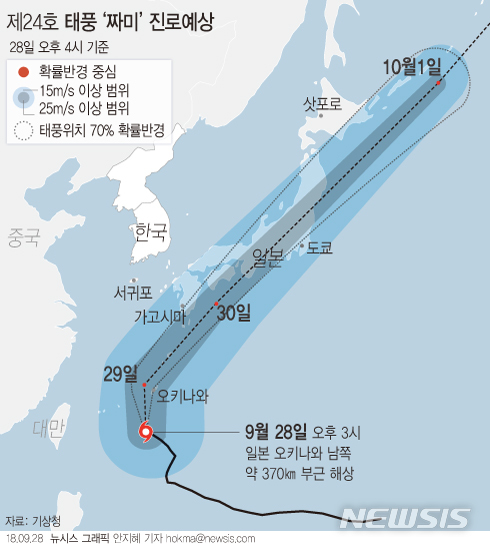 【서울=뉴시스】안지혜 기자 = 기상청에 따르면 제24호 태풍 '짜미'는 28일 오후 3시 현재 일본 오키나와 남쪽 약 370㎞ 부근 해상에서 시간당 15㎞ 속도로 북서진 중이다. (강도 '강', 크기 '중형')&nbsp;&nbsp; hokma@newsis.com